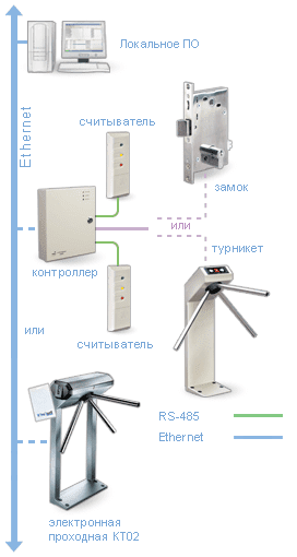 Локальное ПО с верификацией PERCo-SL02
