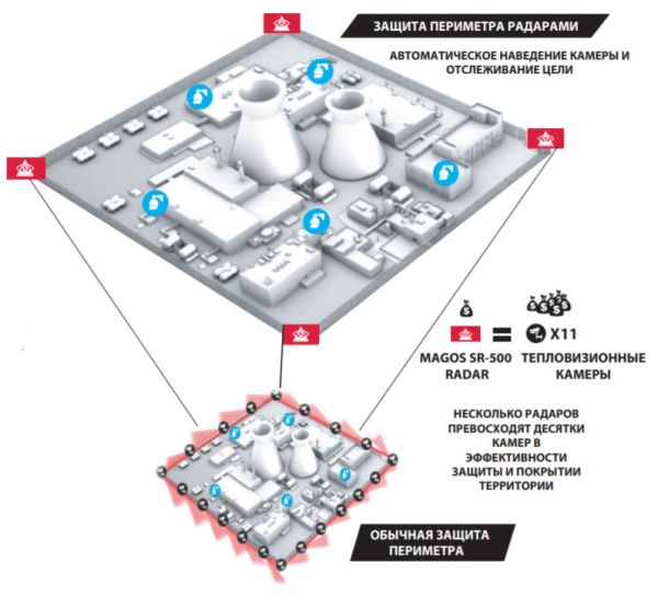 Радар Magos SR-500 для охраны периметра