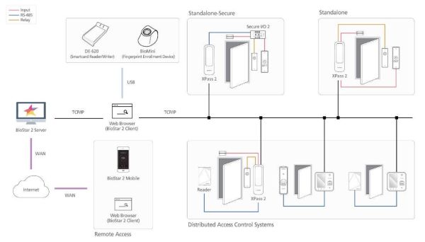 Контроллер Suprema Xpass 2 XP2-MAPB со встроенным RFID считывателем