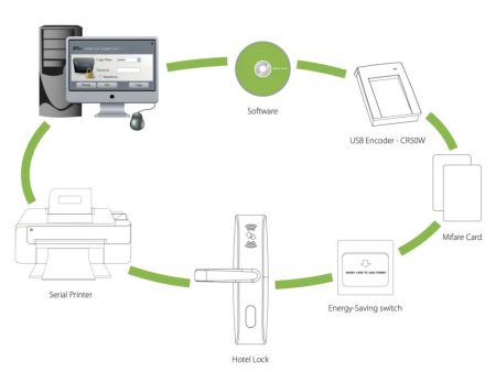 Бесплатное программное обеспечение ZKTeco Hotel Lock System для работы небольших гостиниц