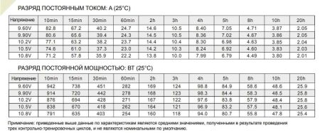 Аккумулятор Etalon FS 1240 (12В 40 А∙ч)