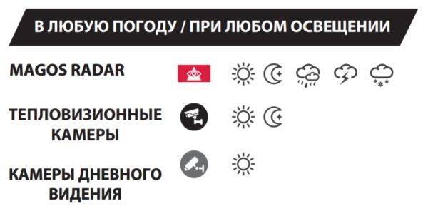 Радар Magos SR-1000 для охраны периметра