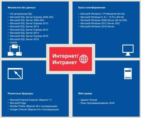 Программное обеспечение dormakaba Matrix Pro, на 250 пользователей