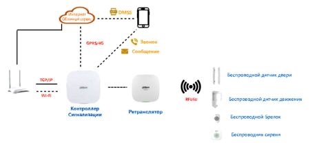 Ретранслятор беспроводного сигнала Dahua DHI-ARA43-W2(868)