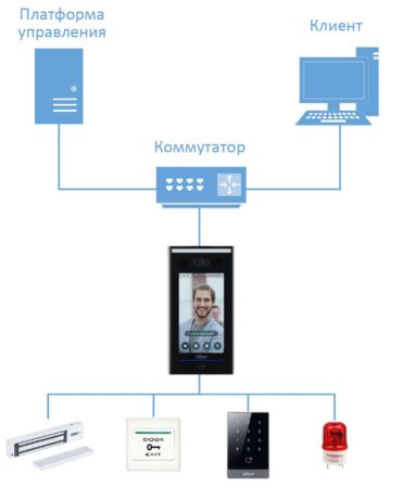 Биометрический терминал доступа AI Dahua DHI-ASI7214X с распознаванием лиц, отпечатков и УРВ