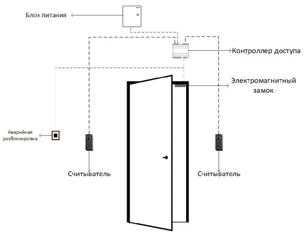 Сетевая СКУД IronLogic на 1 дверь (считыватели вход - выход)