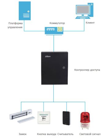 Сетевой контроллер доступа Dahua DHI-ASC2204C-S для 4 дверей (1-сторонний доступ)