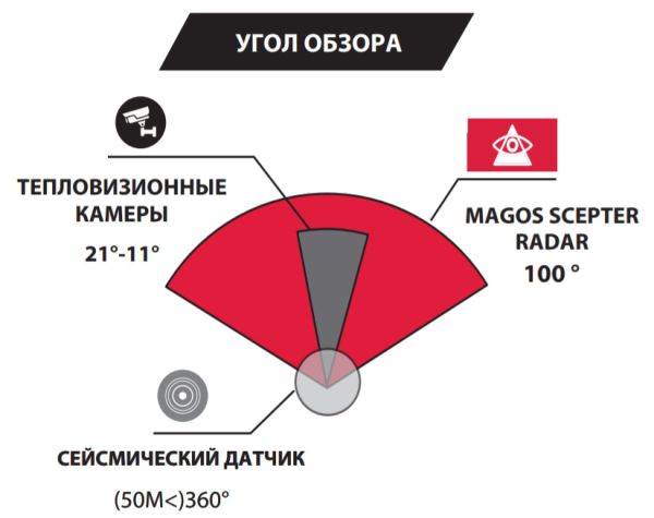 Радар Magos SR-1000 для охраны периметра