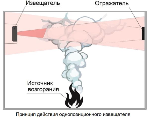 Извещатель пожарный Рубеж ИПДЛ-264/1-R3 дымовой, линейный Извещатель пожарный Рубеж ИПДЛ-264/1-R3 дымовой, линейный