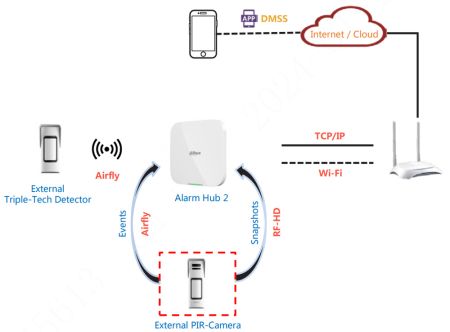 Беспроводной PIR и СВЧ детектор Dahua DHI-ARD2251E-W2(868V)