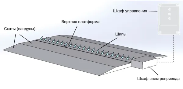 Препятствие противотаранное ППШ-СБ 2500 шипованное, электромеханическое