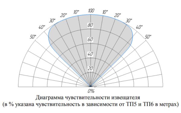 Извещатель пожарный Болид С2000-Спектрон-607 пламени, адресный, многодиапазонный ИК/УФ Извещатель пожарный Болид С2000-Спектрон-607 пламени, адресный, многодиапазонный ИК/УФ
