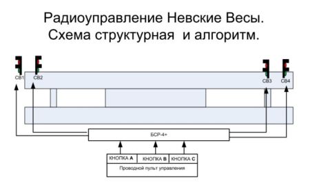 Комплект управления светофорами Инфопаркинг БСР-4,7 с пультом