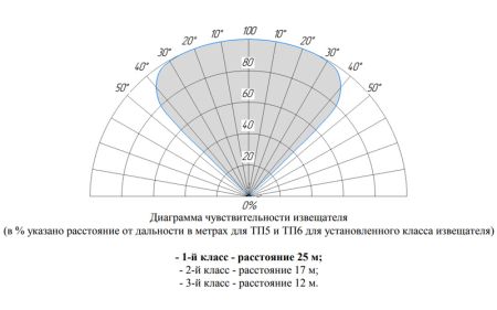 Извещатель пожарный Болид С2000-Спектрон-807-Exm пламени, взрывозащищенный, адресный, многодиапазонный 3-ИК