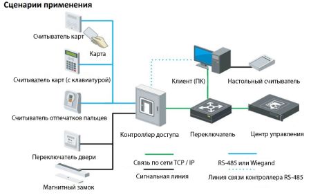 Сетевой контроллер HikVision DS-K2811 на 1 дверь