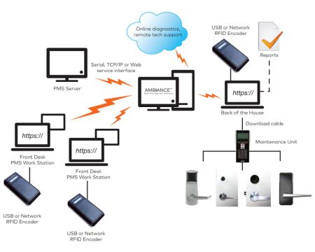 Система управления доступом dormakaba Ambiance MX - BLE и RX online до 99 дверей (SKA2-QRIPRFH6109110)