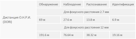 HD-CVI видеокамера антивандальная 5Мп Dahua DH-HAC-HDBW1500RP-Z