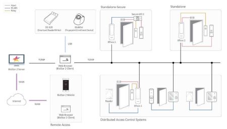 Контроллер Suprema Xpass 2 XP2-GKDPB со встроенным RFID считывателем и клавиатурой