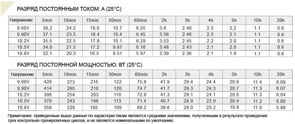 Аккумулятор Etalon FS 1212 (12В 12 А∙ч)