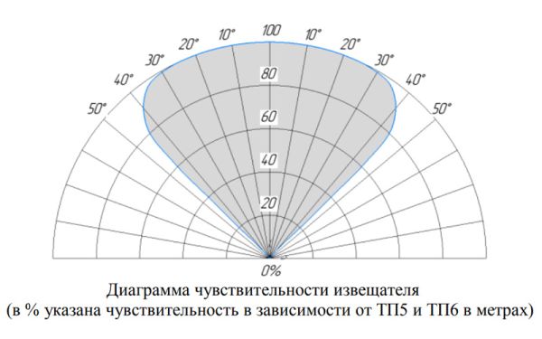 Извещатель пожарный Болид С2000-Спектрон-608-Exi пламени, взрывозащищенный, адресный, многодиапазонный ИК/УФ