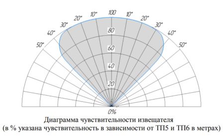 Извещатель пожарный Болид С2000-Спектрон-607-Exi пламени, взрывозащищенный, адресный, многодиапазонный ИК/УФ Извещатель пожарный Болид С2000-Спектрон-607-Exi пламени, взрывозащищенный, адресный, многодиапазонный ИК/УФ