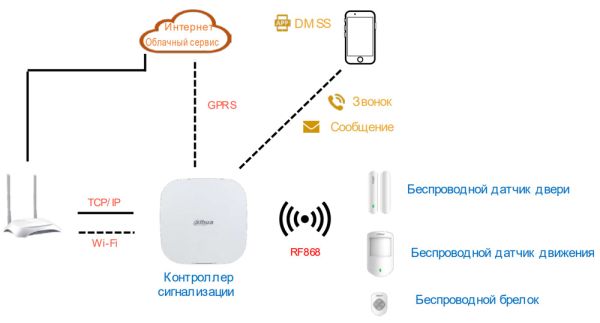 Комплект охранной сигнализации 2G Dahua DHI-ART-ARC3000H-03-GW2(868)
