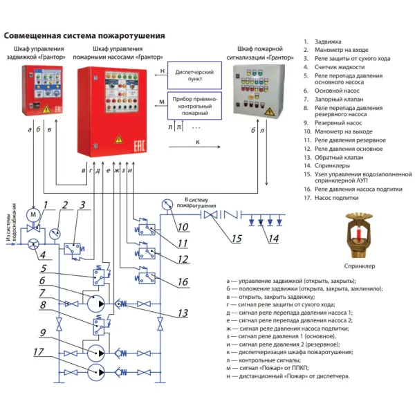 Шкаф управления Грантор АЭП40-003-54КП-32П для пожаротушения, 3х380, 3 насоса, плавный пуск