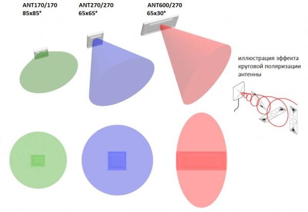 Узконаправленная антенна FEIG ANT.U600/270 UHF для считывателей OBID i-scan UHF
