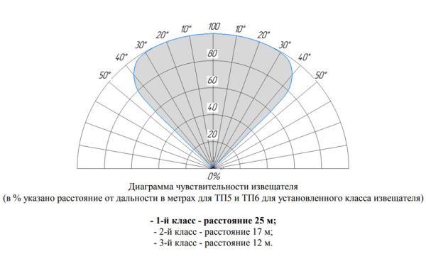 Извещатель пожарный Болид С2000-Спектрон-807-Exi-Н пламени, взрывозащищенный, адресный, многодиапазонный 3-ИК