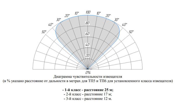 Извещатель пожарный Болид С2000-Спектрон-807-Н пламени, адресный, многодиапазонный 3-ИК