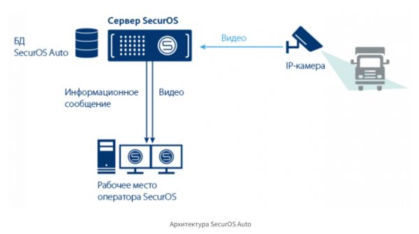 Распознавание автомобильных номеров SecurOS Auto Распознавание автомобильных номеров SecurOS Auto