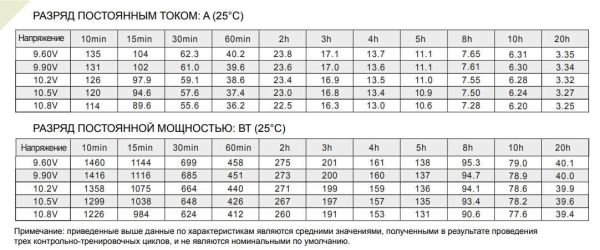Аккумулятор Etalon FS 1265 (12В 65 А∙ч)