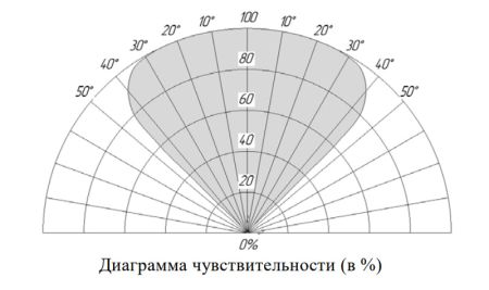 Извещатель пожарный Болид С2000Р-Спектрон-609-Exd-М пламени, взрывозащищенный,адресный, многодиапазонный ИК/УФ Извещатель пожарный Болид С2000Р-Спектрон-609-Exd-М пламени, взрывозащищенный,адресный, многодиапазонный ИК/УФ