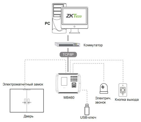 Биометрический терминал учёта рабочего времени ZKTeco MB460 [EM] Wi-Fi с распознаванием лиц, отпечатка и карт EM-Marine