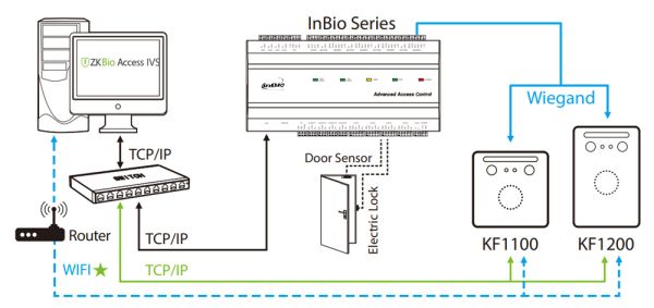 Биометрический считыватель ZKTeco KF1100 с распознаванием лиц Visible Light и карт EM marine