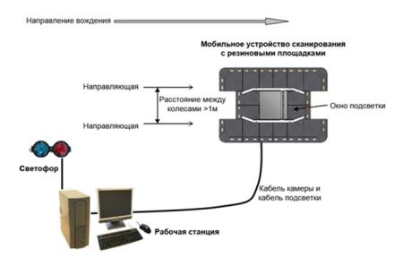 Система досмотра днища автомобилей SecuScan перемещаемая