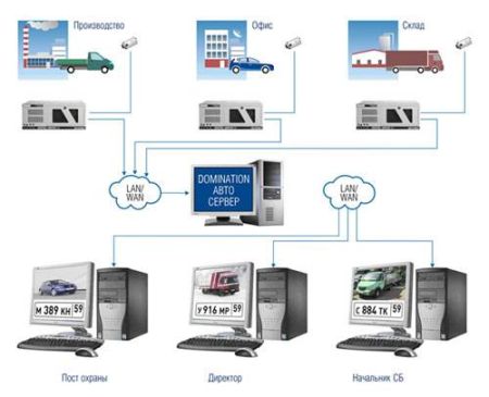 Сетевая система определения автомобильных номеров Domination АВТО