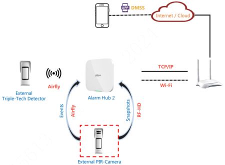 Беспроводной PIR и СВЧ детектор Dahua DHI-ARD2251E-W2(868)