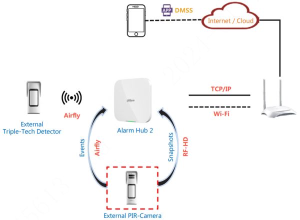 Беспроводной PIR и СВЧ детектор Dahua DHI-ARD2251E-W2(868)