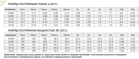 Аккумулятор Etalon FS 1207 (12В 7 А∙ч)