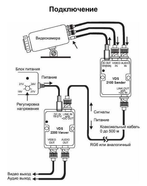 Комплект приемопередатчиков видеосигнала SC&T VDS 2100/2200 по коаксиальному кабелю до 500 м