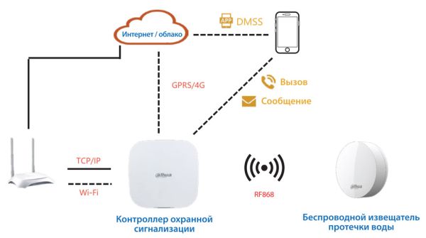 Беспроводной датчик протечки воды Dahua DHI-ARD912-W2(868D)